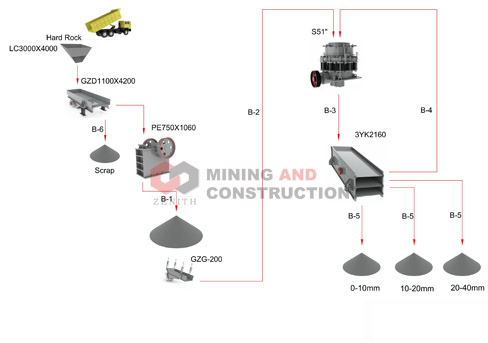 Dây chuyền sản xuất đá (150t-200t) Vật liệu đá cường độ cứng
